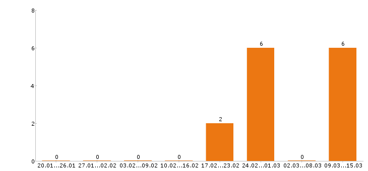 Работа бармен в Уфе - Число вакансий в Уфе по специальности бармен за 2 месяца