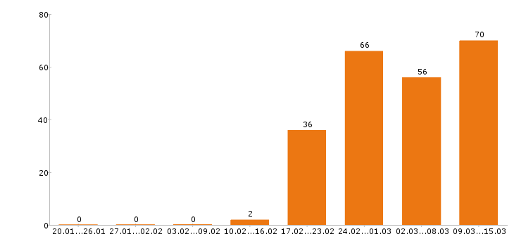 Работа бухгалтер в Уфе - Число вакансий в Уфе по специальности бухгалтер за 2 месяца