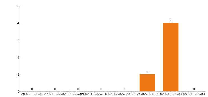 Работа верстальщик в Уфе - Число вакансий в Уфе по специальности верстальщик за 2 месяца