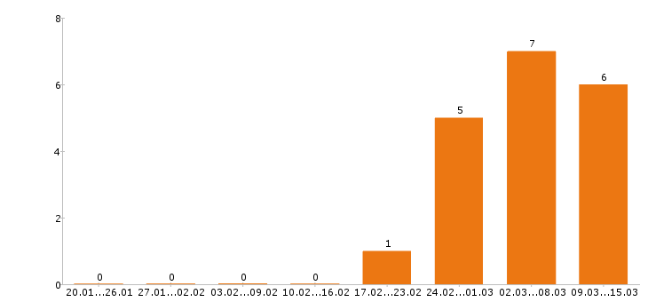 Работа воспитатель в Уфе - Число вакансий в Уфе по специальности воспитатель за 2 месяца
