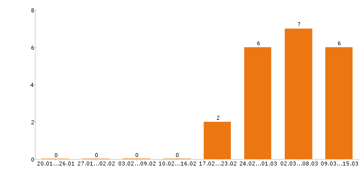 Работа геодезист в Уфе - Число вакансий в Уфе по специальности геодезист за 2 месяца