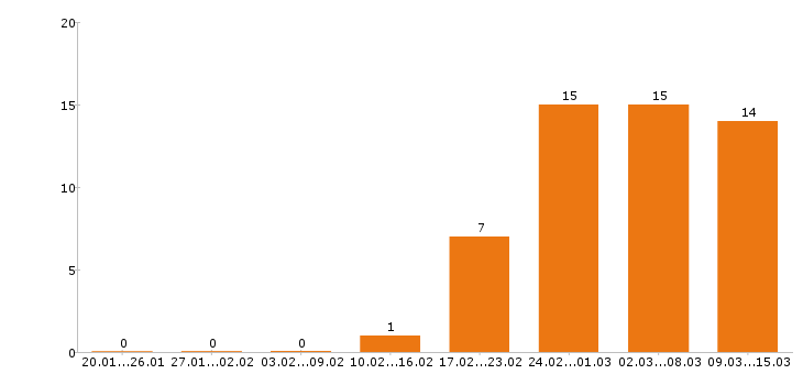 Работа главный бухгалтер в Уфе - Число вакансий в Уфе по специальности главный бухгалтер за 2 месяца