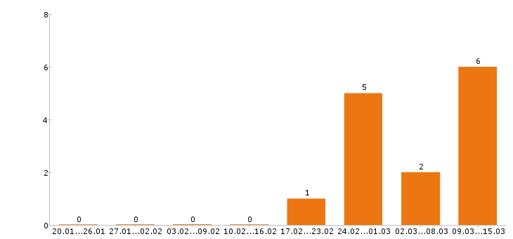 Работа горничная в Уфе - Число вакансий в Уфе по специальности горничная за 2 месяца