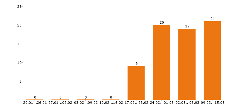 Работа грузчик в Уфе - Число вакансий в Уфе по специальности грузчик за 2 месяца