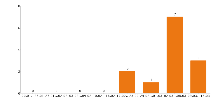 Работа дворник в Уфе - Число вакансий в Уфе по специальности дворник за 2 месяца