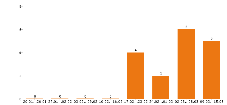 Работа делопроизводитель в Уфе - Число вакансий в Уфе по специальности делопроизводитель за 2 месяца