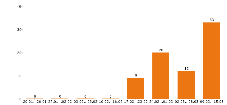 Работа дизайнер в Уфе - Число вакансий в Уфе по специальности дизайнер за 2 месяца