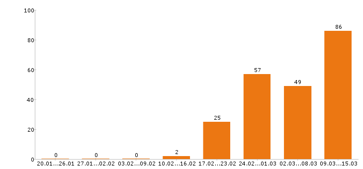 Работа директор в Уфе - Число вакансий в Уфе по специальности директор за 2 месяца
