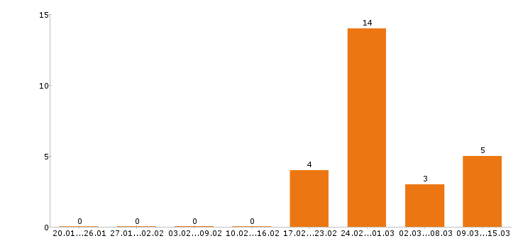 Работа диспетчер в Уфе - Число вакансий в Уфе по специальности диспетчер за 2 месяца