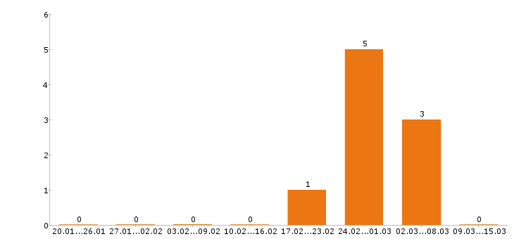 Работа журналист в Уфе - Число вакансий в Уфе по специальности журналист за 2 месяца