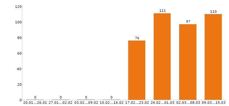 Работа инженер в Уфе - Число вакансий в Уфе по специальности инженер за 2 месяца