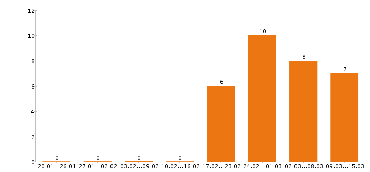 Работа инженер конструктор в Уфе - Число вакансий в Уфе по специальности инженер конструктор за 2 месяца