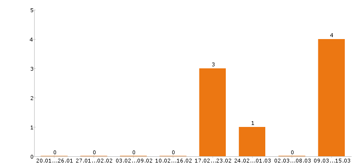 Работа инженер строитель в Уфе - Число вакансий в Уфе по специальности инженер строитель за 2 месяца