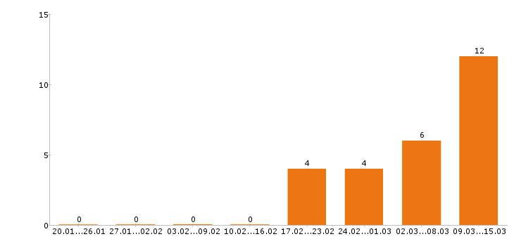 Работа каменщик в Уфе - Число вакансий в Уфе по специальности каменщик за 2 месяца