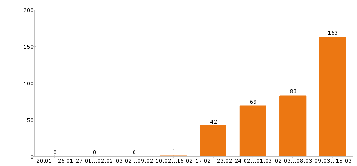 Работа кассир в Уфе - Число вакансий в Уфе по специальности кассир за 2 месяца