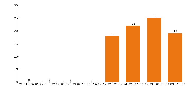 Работа кладовщик в Уфе - Число вакансий в Уфе по специальности кладовщик за 2 месяца