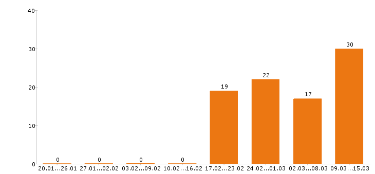 Работа комплектовщик в Уфе - Число вакансий в Уфе по специальности комплектовщик за 2 месяца