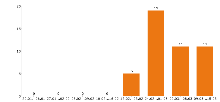 Работа кондитер в Уфе - Число вакансий в Уфе по специальности кондитер за 2 месяца
