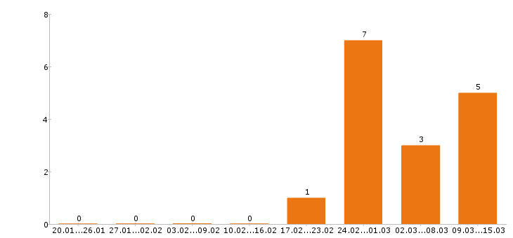 Работа контент менеджер в Уфе - Число вакансий в Уфе по специальности контент менеджер за 2 месяца
