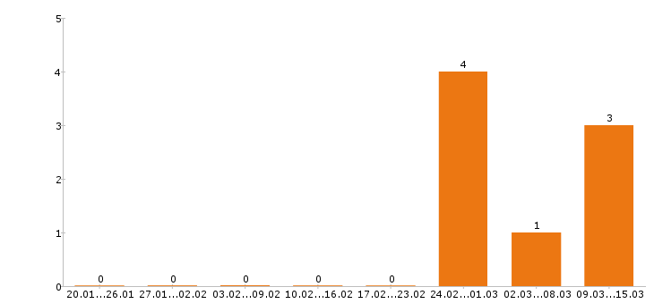 Работа копирайтер в Уфе - Число вакансий в Уфе по специальности копирайтер за 2 месяца
