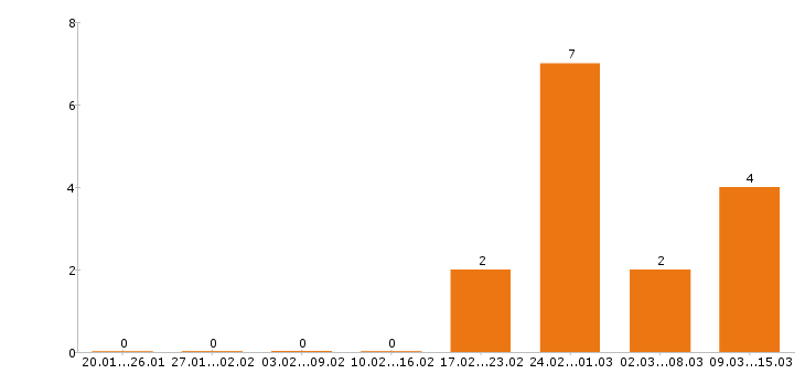 Работа косметолог в Уфе - Число вакансий в Уфе по специальности косметолог за 2 месяца