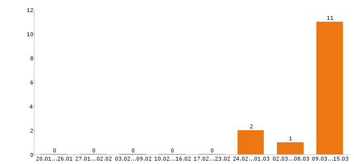 Работа кровельщик в Уфе - Число вакансий в Уфе по специальности кровельщик за 2 месяца