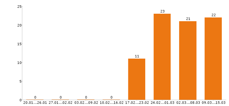 Работа курьер в Уфе - Число вакансий в Уфе по специальности курьер за 2 месяца