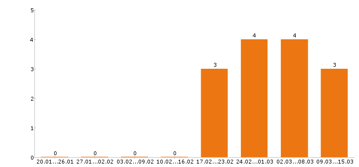 Работа лаборант в Уфе - Число вакансий в Уфе по специальности лаборант за 2 месяца