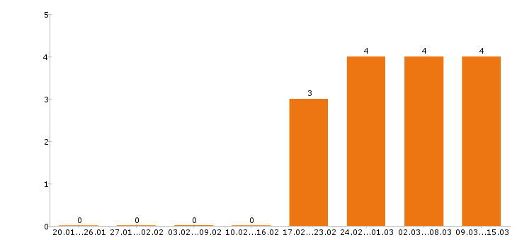 Работа логист в Уфе - Число вакансий в Уфе по специальности логист за 2 месяца