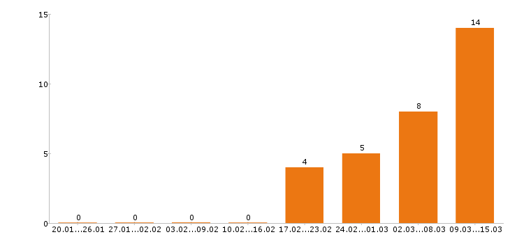 Работа маляр в Уфе - Число вакансий в Уфе по специальности маляр за 2 месяца