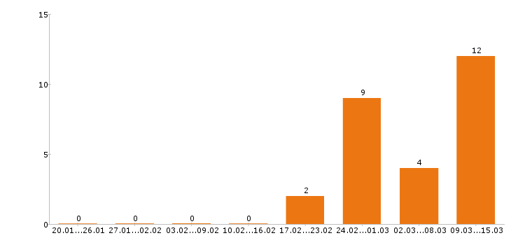 Работа маркетолог в Уфе - Число вакансий в Уфе по специальности маркетолог за 2 месяца