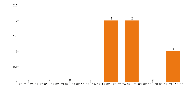 Работа массажист в Уфе - Число вакансий в Уфе по специальности массажист за 2 месяца