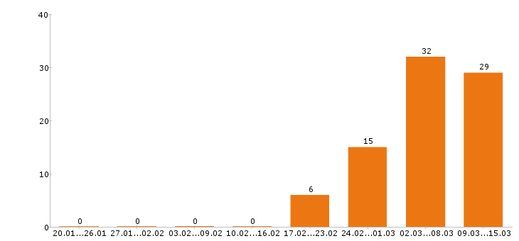Работа менеджер по персоналу в Уфе - Число вакансий в Уфе по специальности менеджер по персоналу за 2 месяца