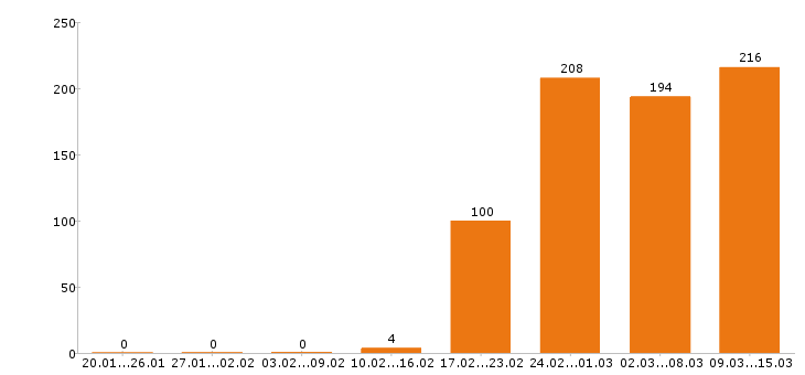 Работа менеджер по продажам в Уфе - Число вакансий в Уфе по специальности менеджер по продажам за 2 месяца