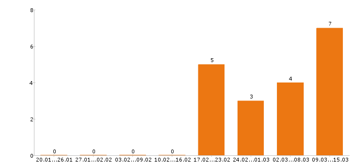 Работа менеджер ресторана в Уфе - Число вакансий в Уфе по специальности менеджер ресторана за 2 месяца
