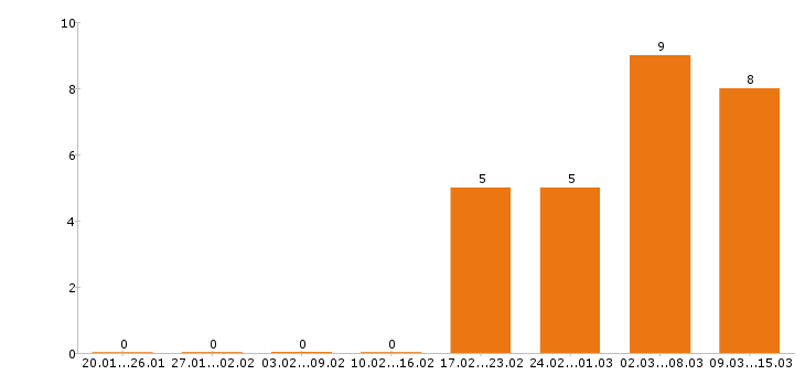 Работа мерчендайзер в Уфе - Число вакансий в Уфе по специальности мерчендайзер за 2 месяца