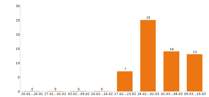 Работа механик в Уфе - Число вакансий в Уфе по специальности механик за 2 месяца