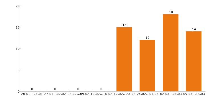Работа монтажник в Уфе - Число вакансий в Уфе по специальности монтажник за 2 месяца
