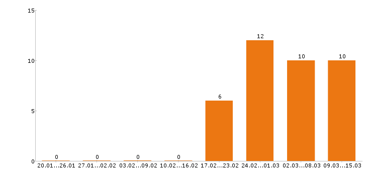 Работа начальник производства в Уфе - Число вакансий в Уфе по специальности начальник производства за 2 месяца