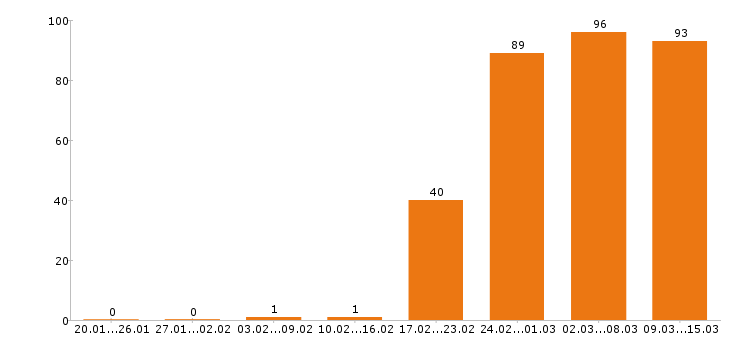 Работа оператор в Уфе - Число вакансий в Уфе по специальности оператор за 2 месяца