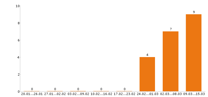 Работа отделочник в Уфе - Число вакансий в Уфе по специальности отделочник за 2 месяца