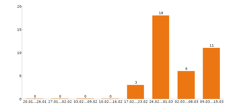 Работа официант в Уфе - Число вакансий в Уфе по специальности официант за 2 месяца