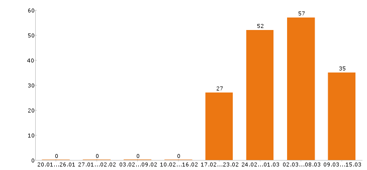 Работа охранник в Уфе - Число вакансий в Уфе по специальности охранник за 2 месяца