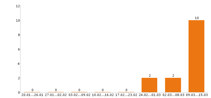 Работа плиточник в Уфе - Число вакансий в Уфе по специальности плиточник за 2 месяца