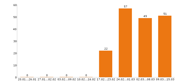 Работа повар в Уфе - Число вакансий в Уфе по специальности повар за 2 месяца