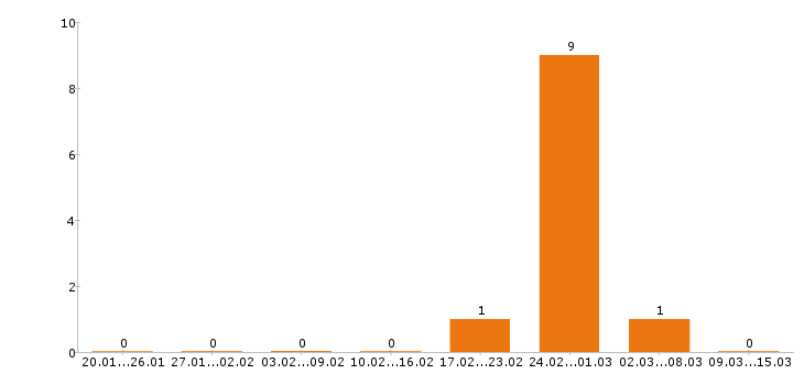 Работа помощник повара в Уфе - Число вакансий в Уфе по специальности помощник повара за 2 месяца