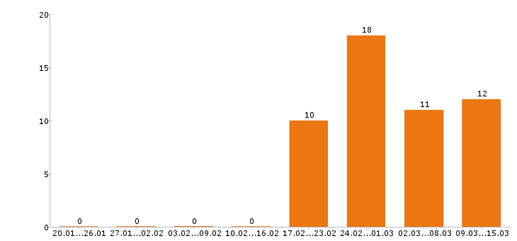 Работа помощник руководителя в Уфе - Число вакансий в Уфе по специальности помощник руководителя за 2 месяца