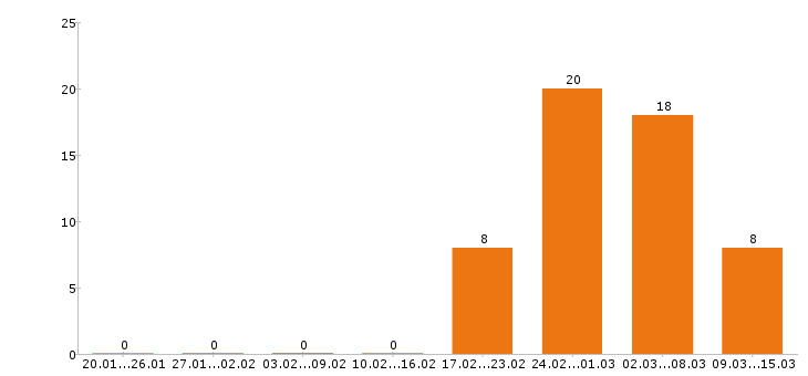 Работа преподаватель в Уфе - Число вакансий в Уфе по специальности преподаватель за 2 месяца