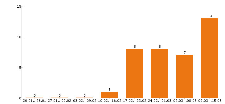 Работа программист 1с в Уфе - Число вакансий в Уфе по специальности программист 1с за 2 месяца
