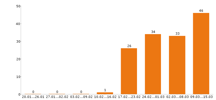 Работа программист в Уфе - Число вакансий в Уфе по специальности программист за 2 месяца